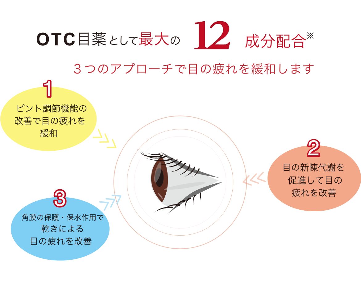 OTC目薬として最大の12成分配合