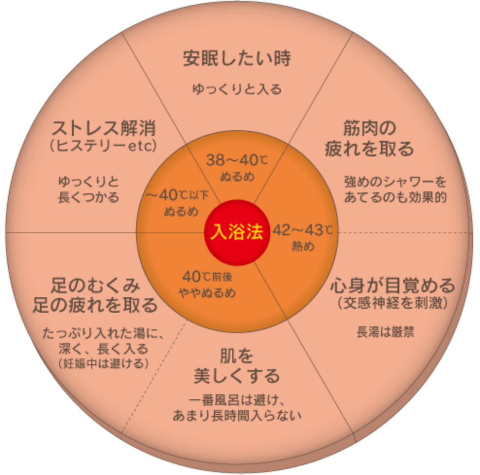 目的別の効果的な入浴方法